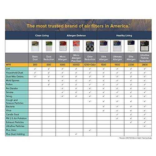 Filtrete Elite Allergen Filter MPR 2200 - MT - Mrs Treak