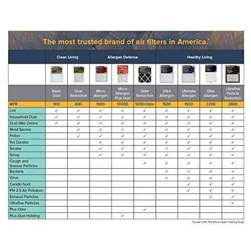 Filtrete MPR 2800 Ultrafine Particle Reduction Filter - MT - Mrs Treak