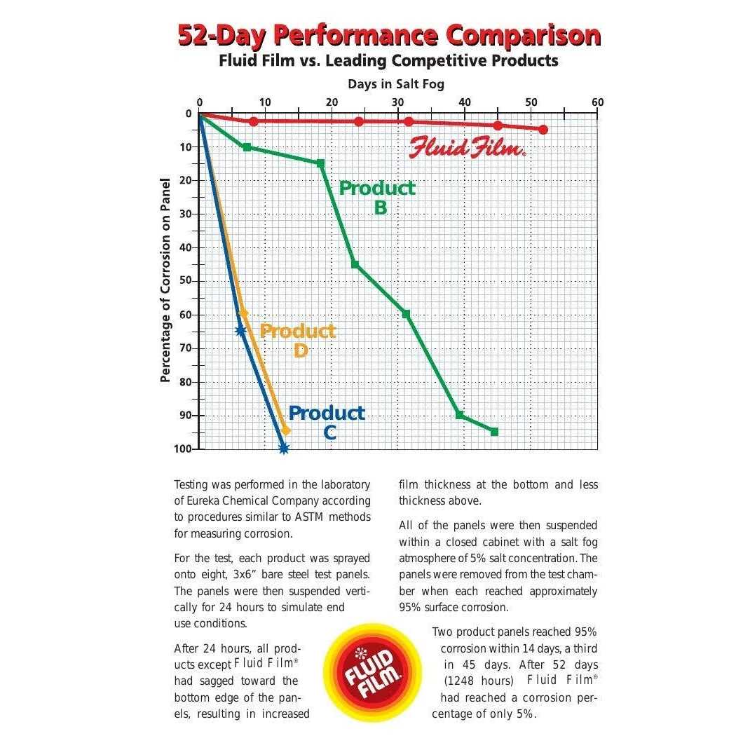 Fluid Film Corrosion Lubricant - MT - Mrs Treak