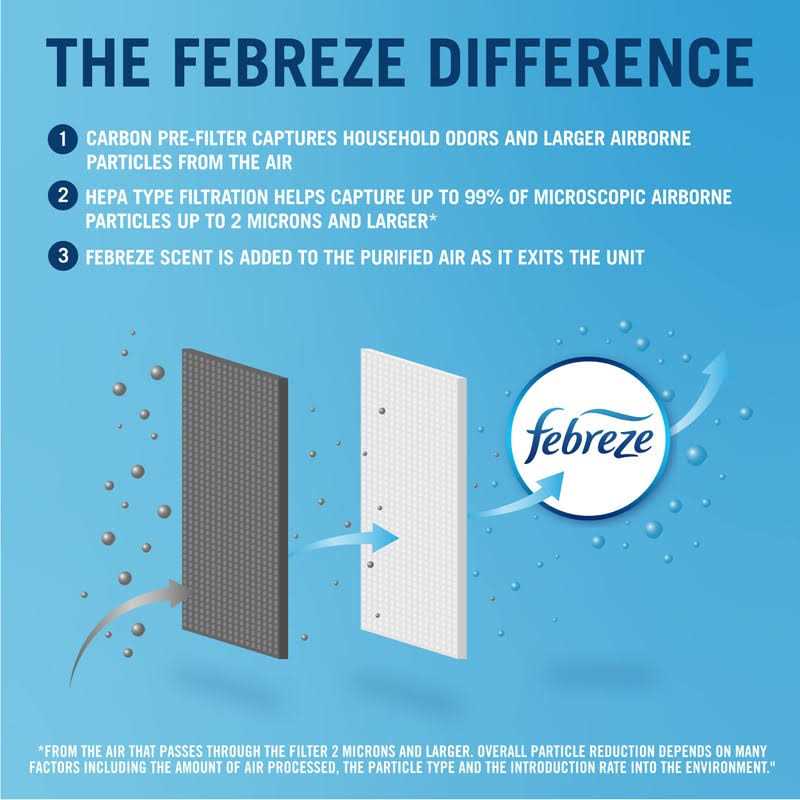 Febreze Odorgrab Replacement Filter - MT - Mrs Treak